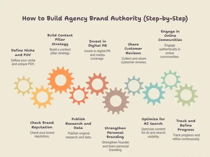 How to build agency brand authority for premium positioning (step-by-step)