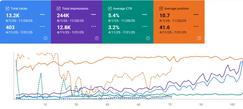How SEO Discovery helped a client turn around their content performance