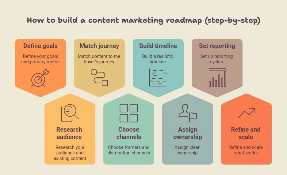 How to build a content marketing roadmap (step-by-step)