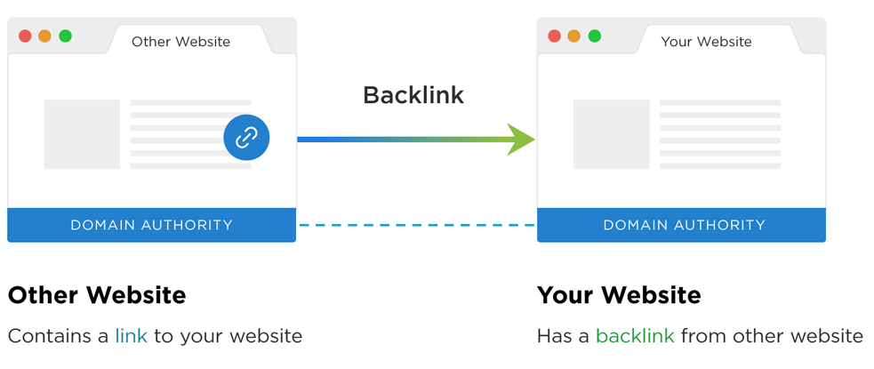 what is backlink in SEO