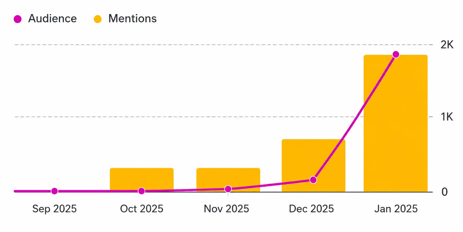 Beauty Box audience and mentions growth trend from September 2025 to January 2026
