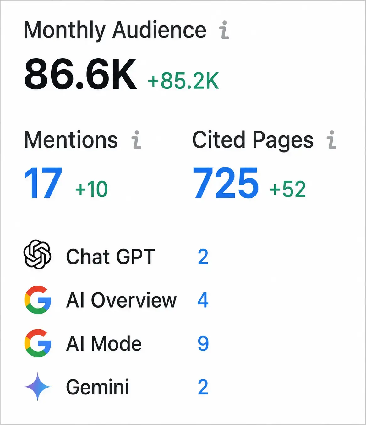 Beauty Box results after one month: monthly audience, mentions and cited pages