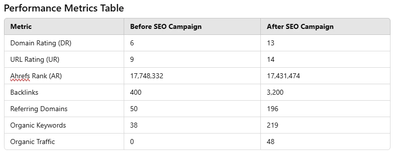 Present Matrix of Successful SEO Campaign