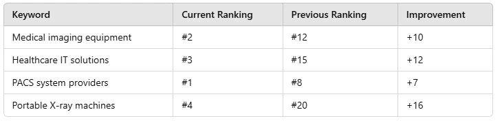Keyword Rankings Growth Performance