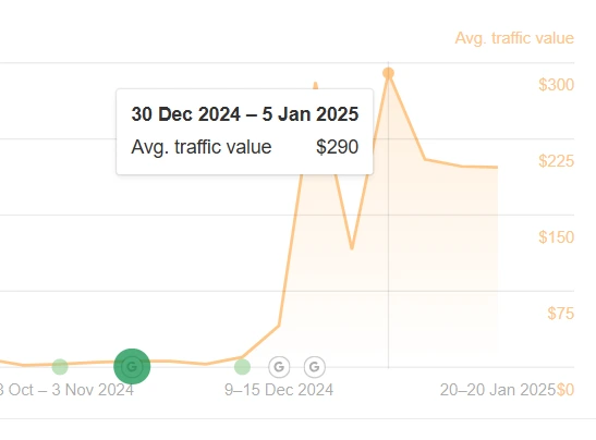 Traffic Growth Analysis