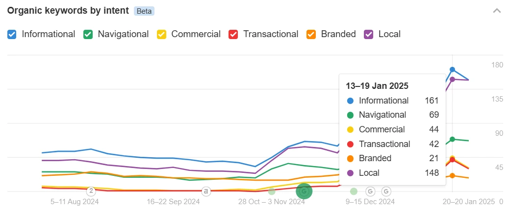 Traffic Growth Analysis