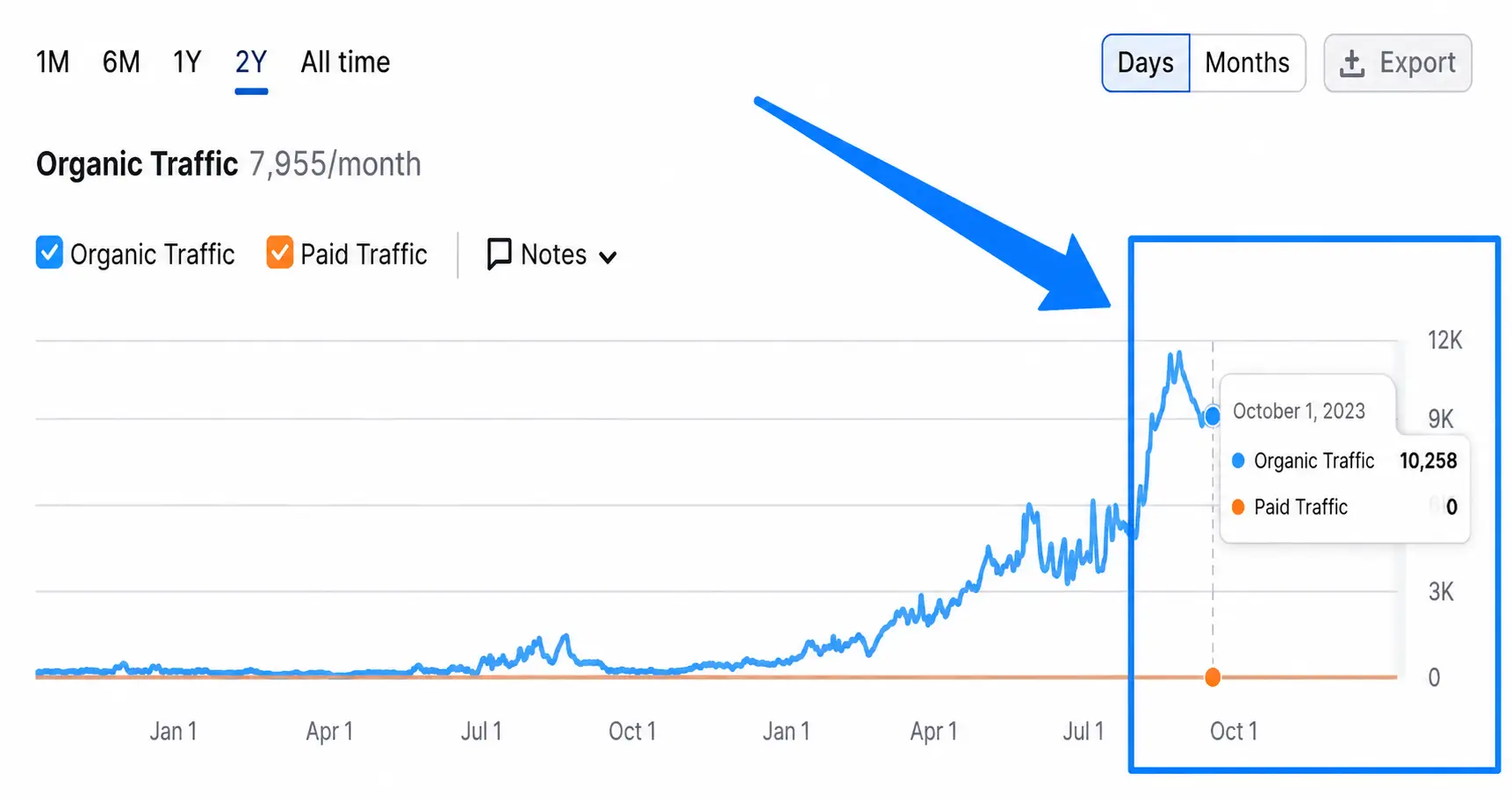 Organic traffic growth from 4,214 to 10,258 monthly sessions