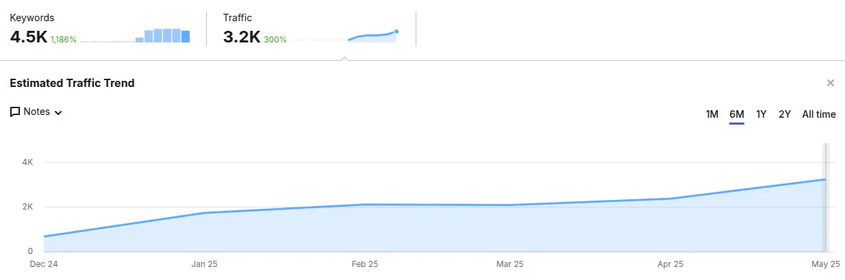 Pink Soda Salon organic traffic trend