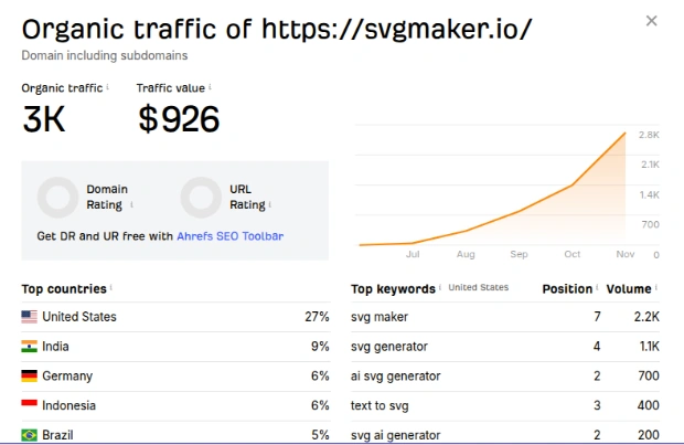 SVGMaker organic traffic and keyword breakdown in Ahrefs