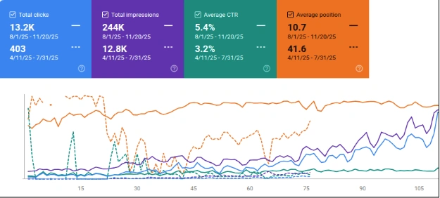 SVGMaker Google Search Console clicks, impressions and position
