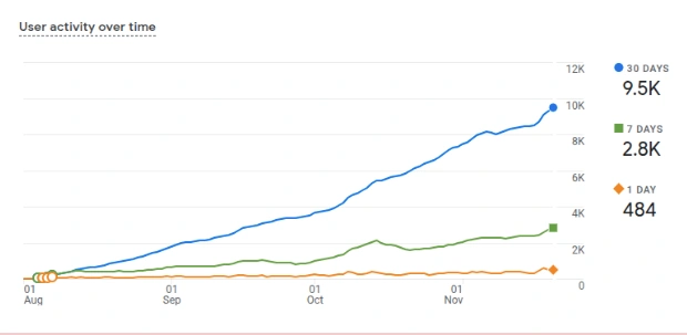 SVGMaker user activity trend over time