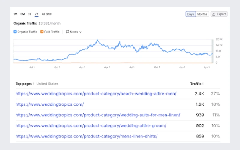 weddingtropics-graph
