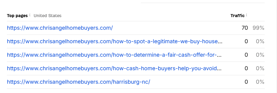 Top Performing Page List