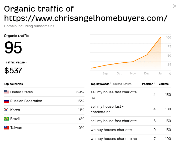 Keyword Rankings Graph
