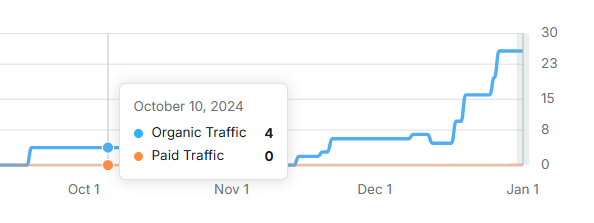 Keyword Traffic Growth
