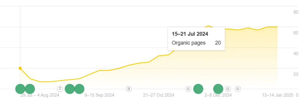Traffic Growth Analysis