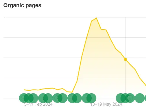 Keyword Rankings Growth