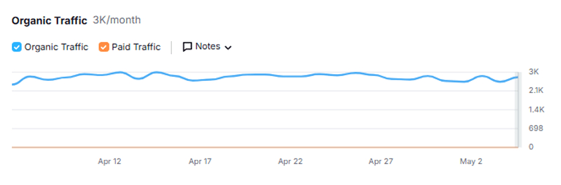 Achievements in Traffic