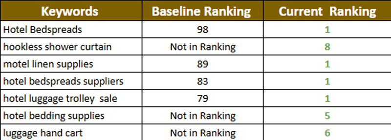 Keyword Rankings Growth