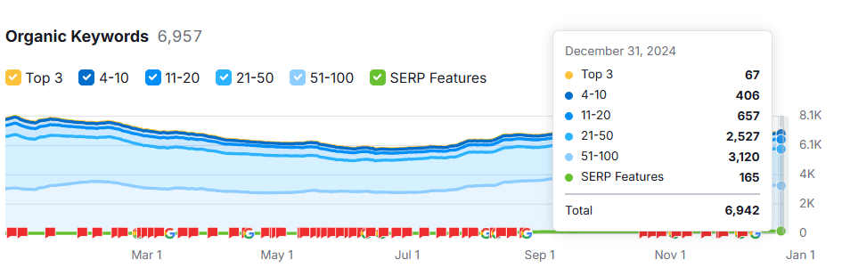 Keyword Rankings Growth