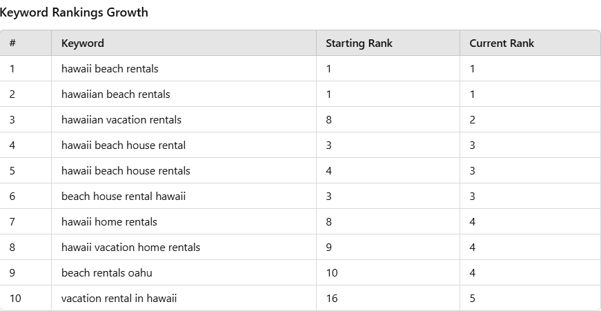 Keyword Rankings Growth