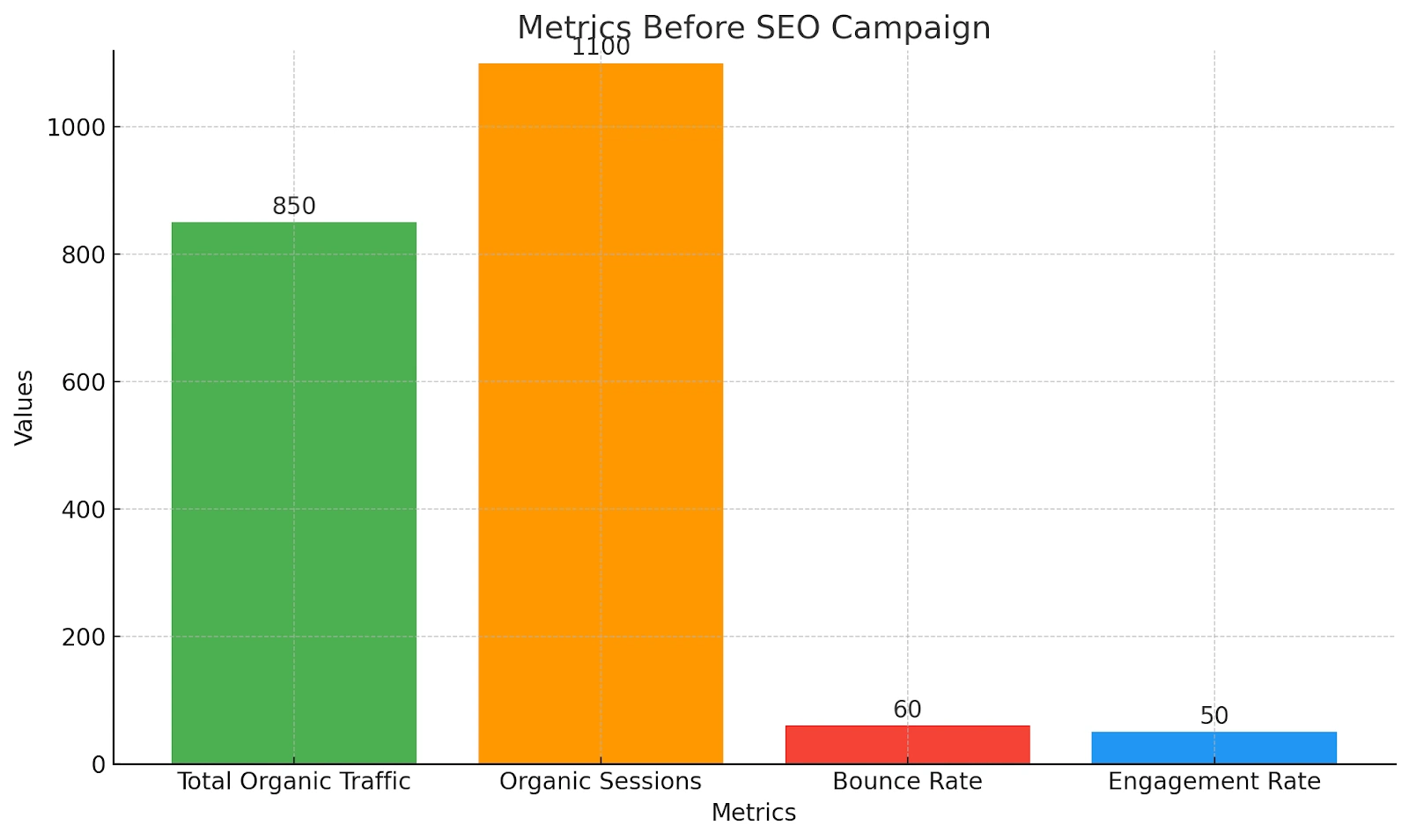 Metrics After SEO Campaign