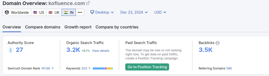 Metrics After SEO Campaign