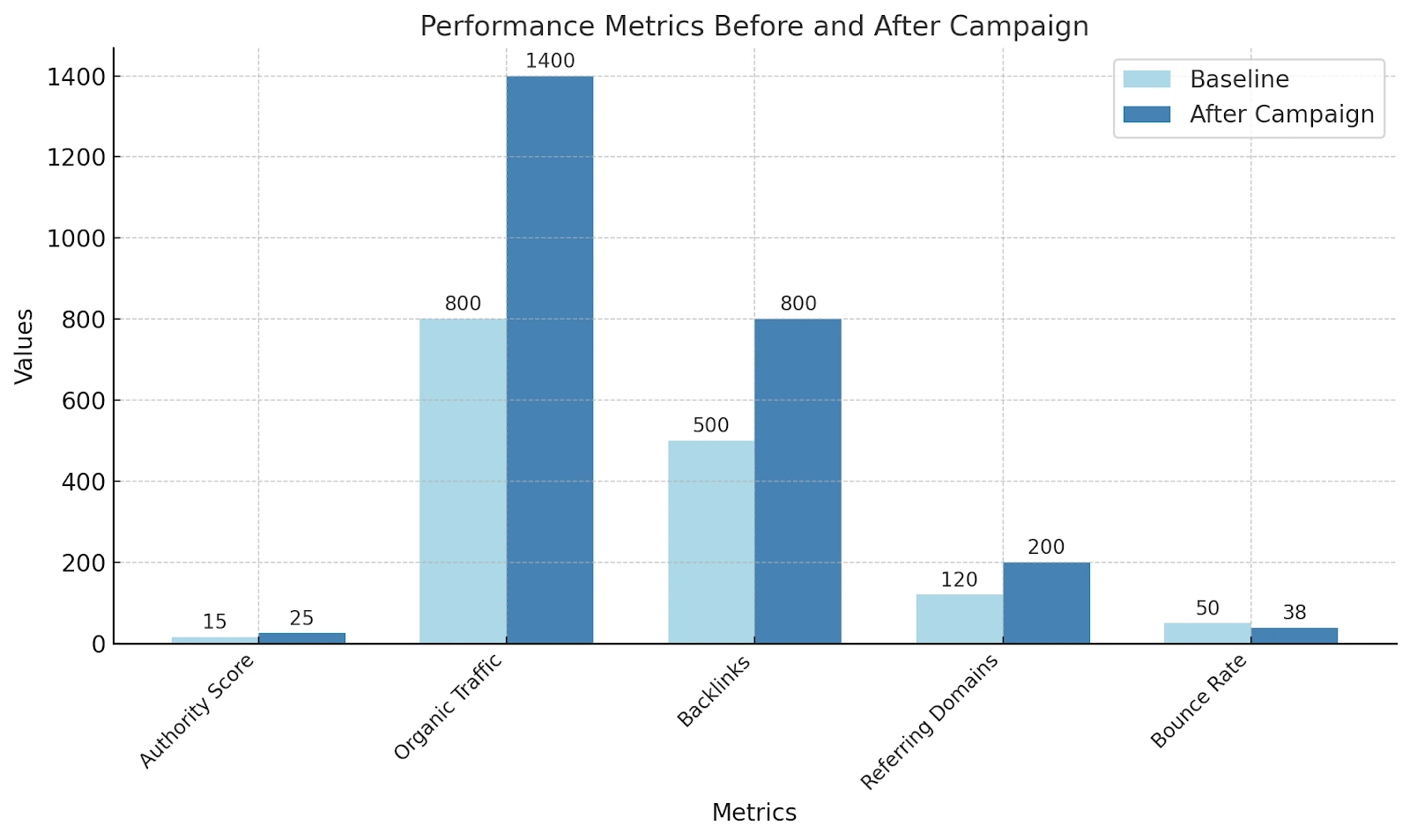 Performance Metrics Graph