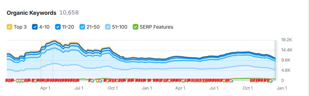 Keyword Rankings Growth