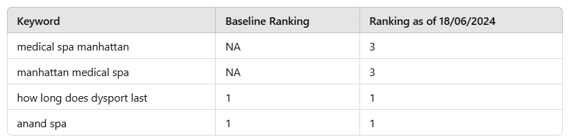 Keyword Rankings Growth