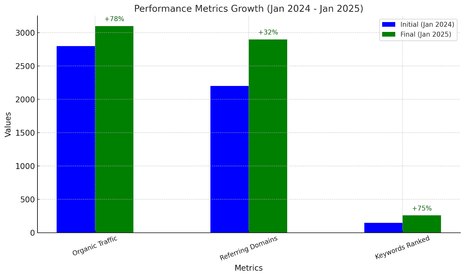 Performance Metrics Graph