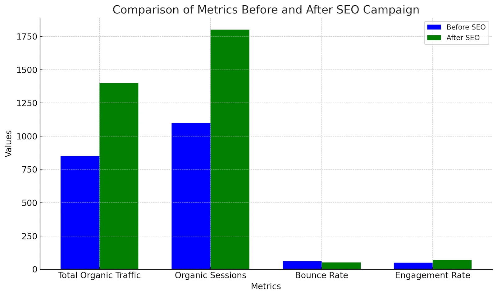 Performance Metrics Graph Within 6 month