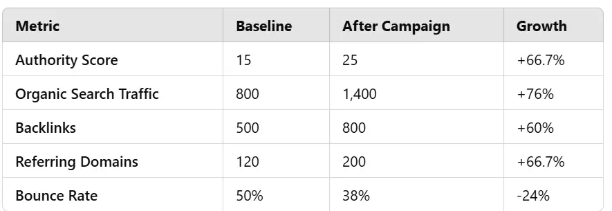 Present Matrix Of  Successful SEO Campaign