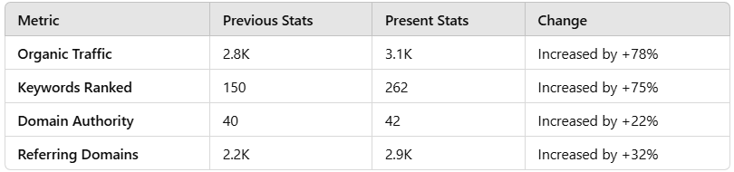 Present Matrix Of  Successful SEO Campaign