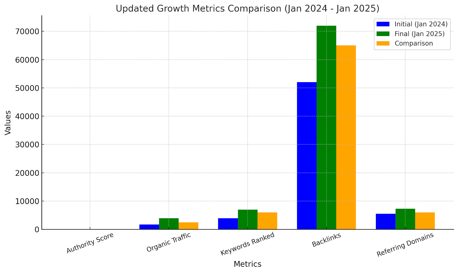 Performance Metrics Graph