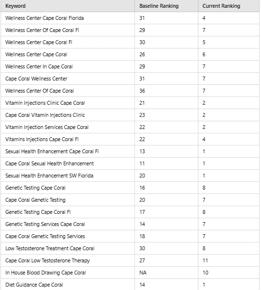 Keyword Rankings Growth