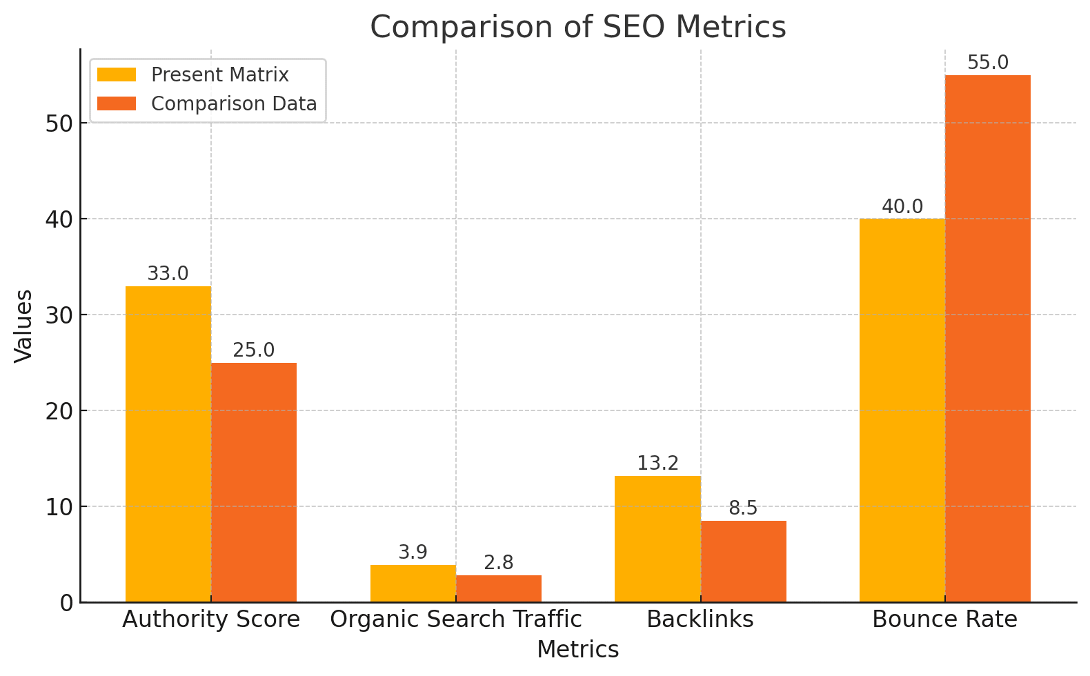 Present Matrix Of  Successful SEO Campaign