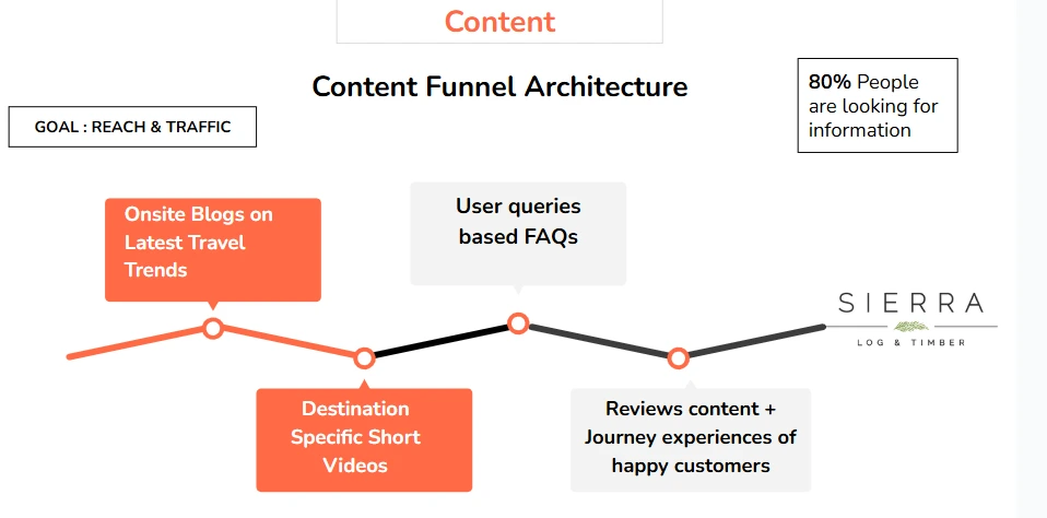 Content Strategy