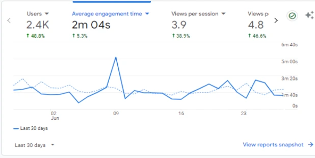 Metrics After SEO Campaign