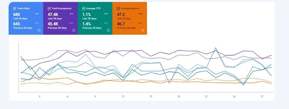 Metrics After SEO Campaign