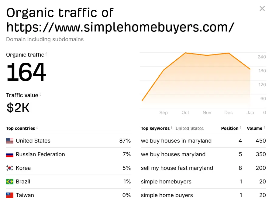 Keyword Rankings Graph