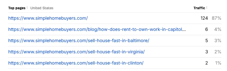 Top Performing Page List