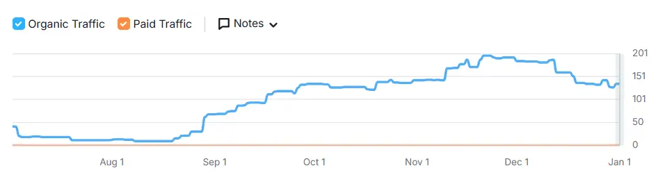 Keyword Traffic Growth