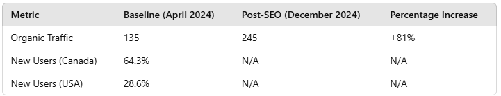 Traffic Growth Analysis