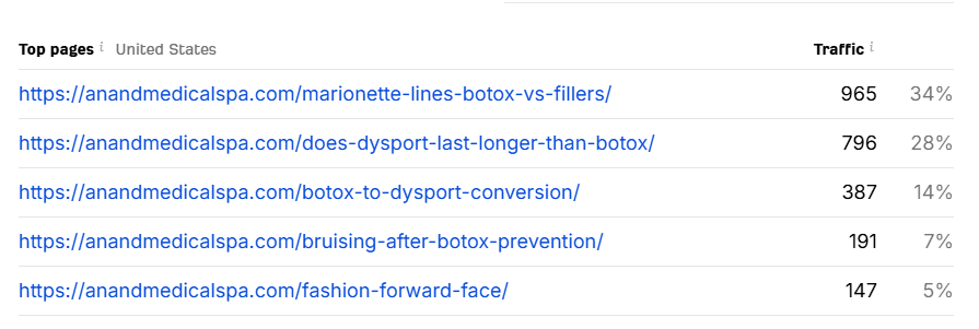 Top Performing Pages