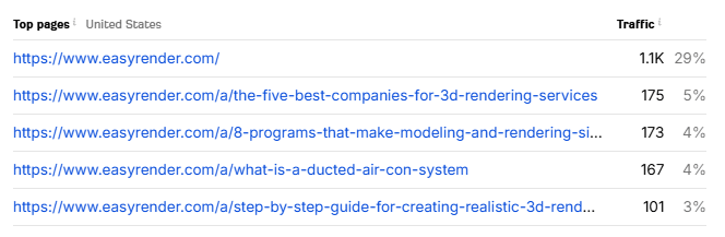Top Performing Pages