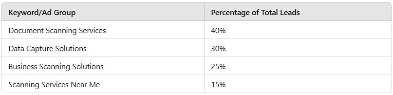 Top Performing Pages