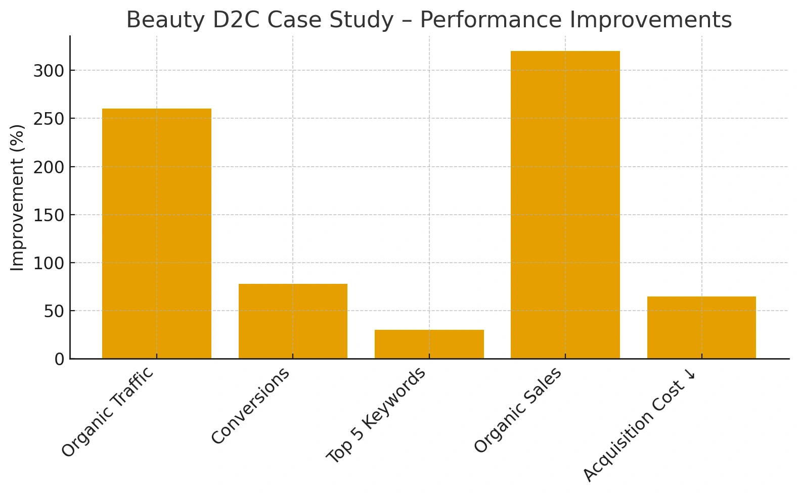 Beauty D2C