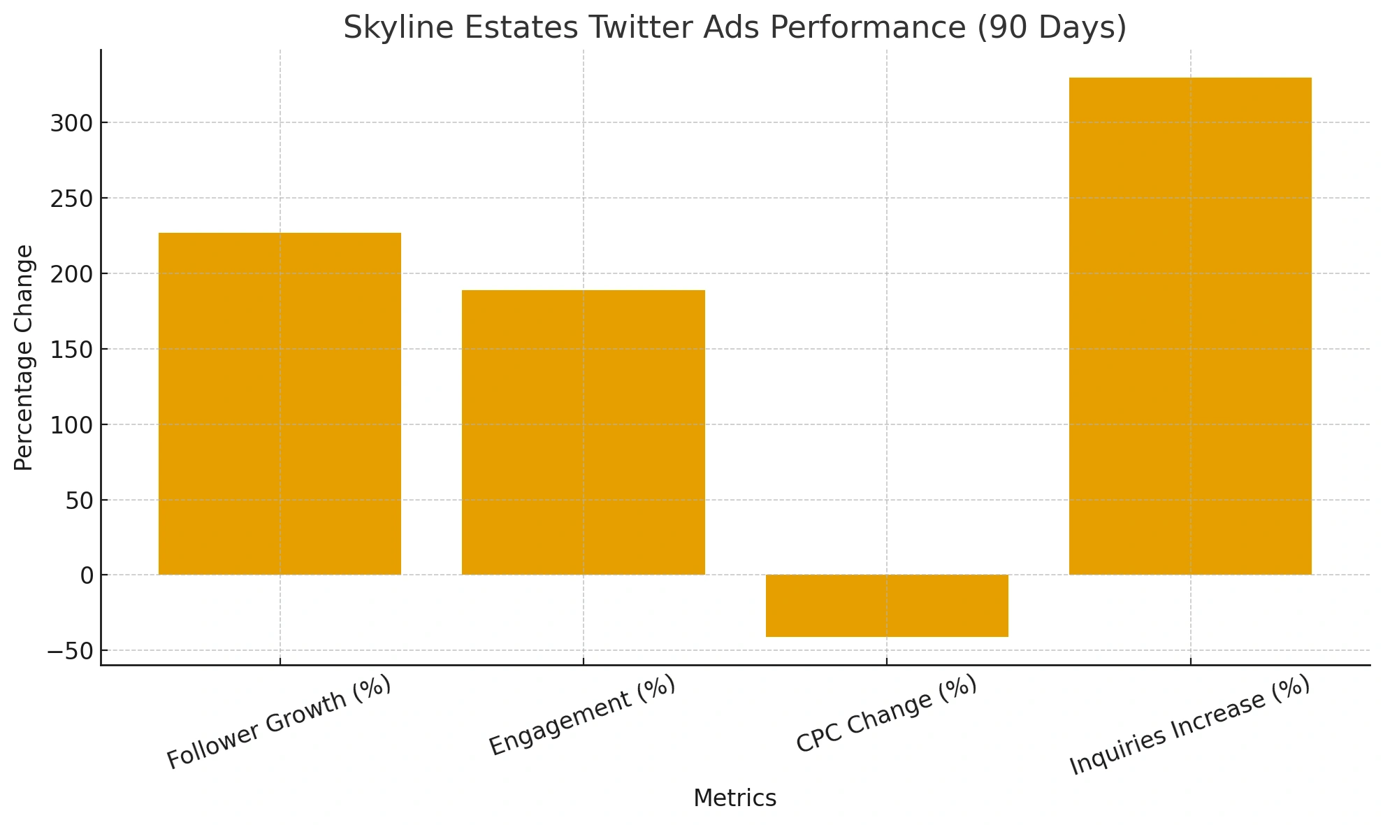 Skyline Estates